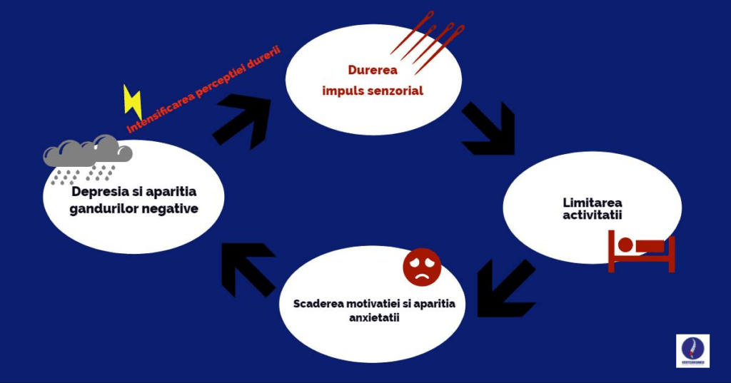 perceperea durerii